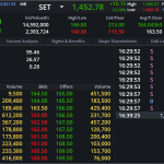 DELTA: EOD 18 พฤศจิกา 2567,   164.50,  +1.00,  +0.61%