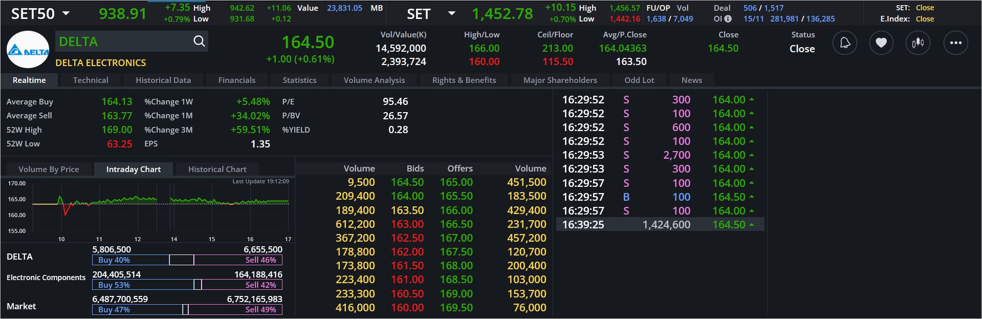 Read more about the article DELTA: EOD 18 พฤศจิกา 2567,   164.50,  +1.00,  +0.61%