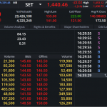 DELTA: EOD 21 พฤศจิกา 2567,   145.00,  -28.50,  -16.43%