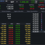 DELTA: EOD 22 พฤศจิกา 2567,   146.00,  -1.00,  +0.69%