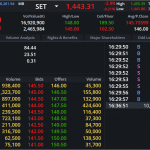 DELTA: EOD 25 พฤศจิกา 2567,   145.50,  -0.50,  -0.34%