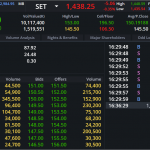 DELTA: EOD 26 พฤศจิกา 2567,   151.50,  +6.00,  +4.12%