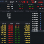 DELTA: EOD 27 พฤศจิกา 2567,   151.00,  -0.50,  -0.33%