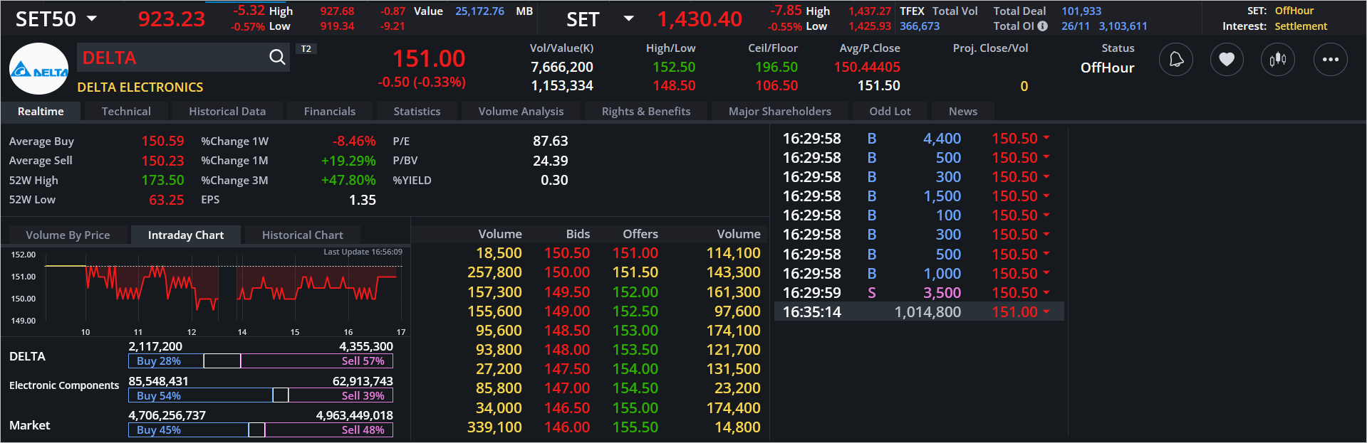 Read more about the article DELTA: EOD 27 พฤศจิกา 2567,   151.00,  -0.50,  -0.33%