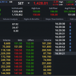 DELTA: EOD 28 พฤศจิกา 2567,   151.50,  +0.50,  +0.33%