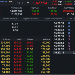 DELTA: EOD 29 พฤศจิกา 2567,   150.50,  -1.00,  -0.66%