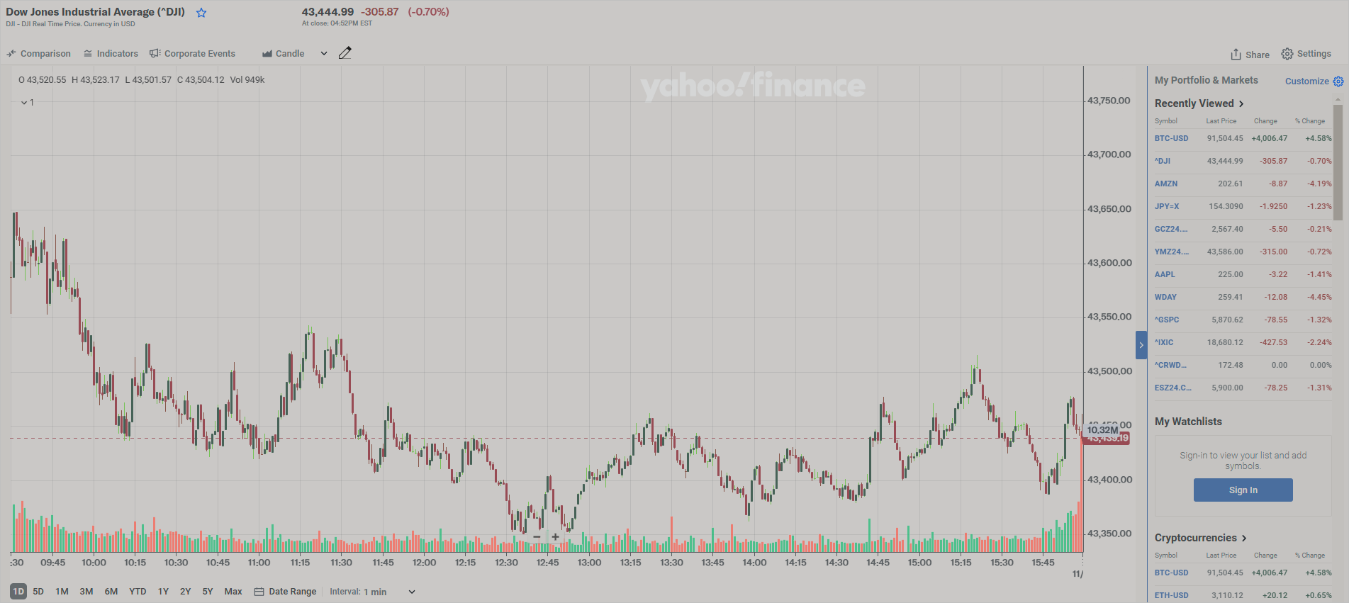 Read more about the article DJIA: EOD 15 พฤศจิกา 2567,   43,444.99,  -305.87,  -0.70%