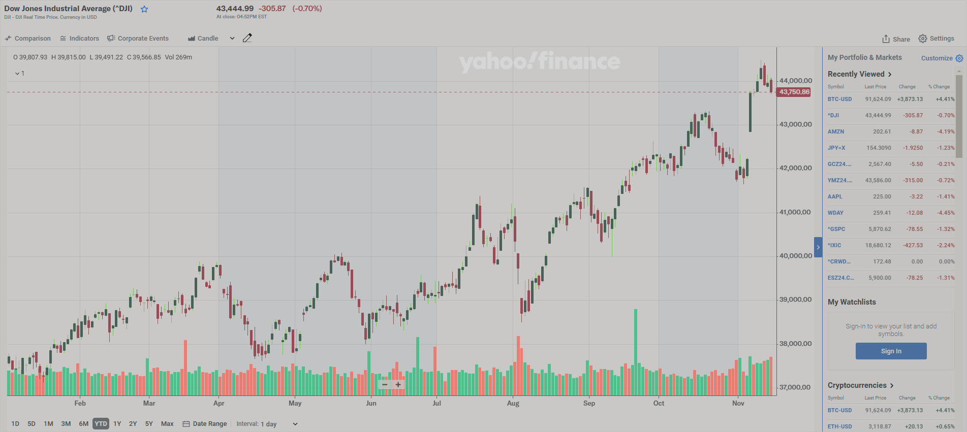 Read more about the article Dow Jones Industrial Average