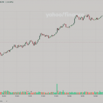 DJIA: EOD 29 พฤศจิกา 2567,   44,910.65,  +188.59,  +0.42%