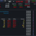 S50Z24: EOD 15 พฤศจิกา 2567,   932.7,  -2.9,  -0.31%