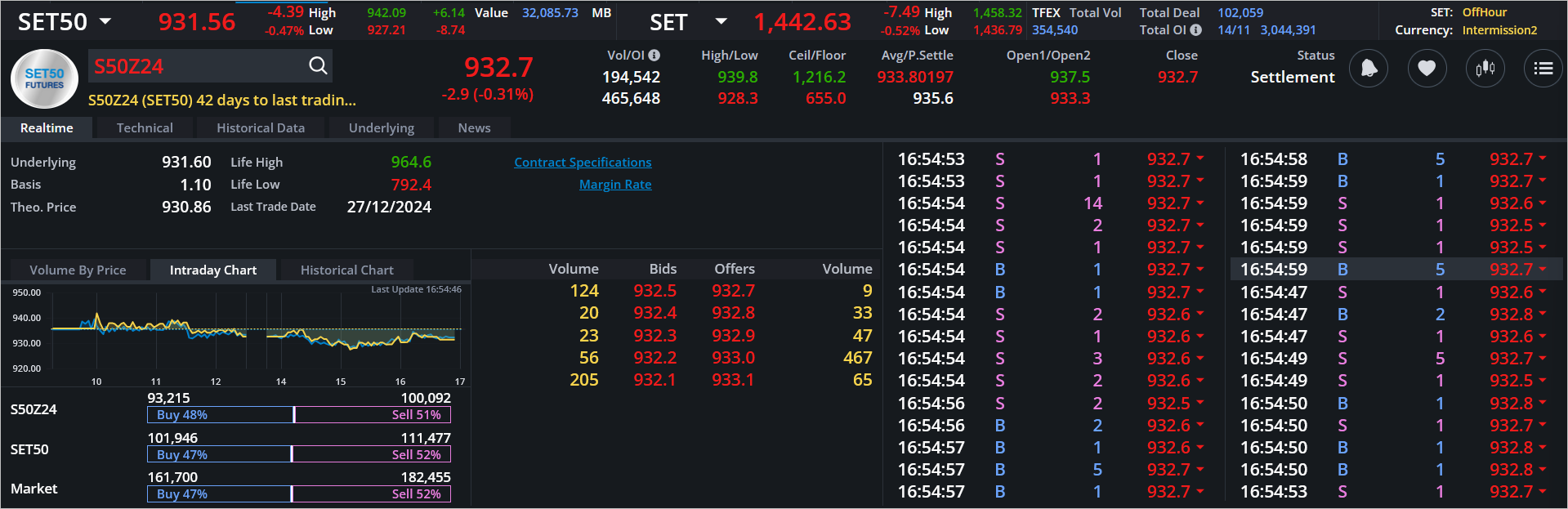 Read more about the article S50Z24: EOD 15 พฤศจิกา 2567,   932.7,  -2.9,  -0.31%