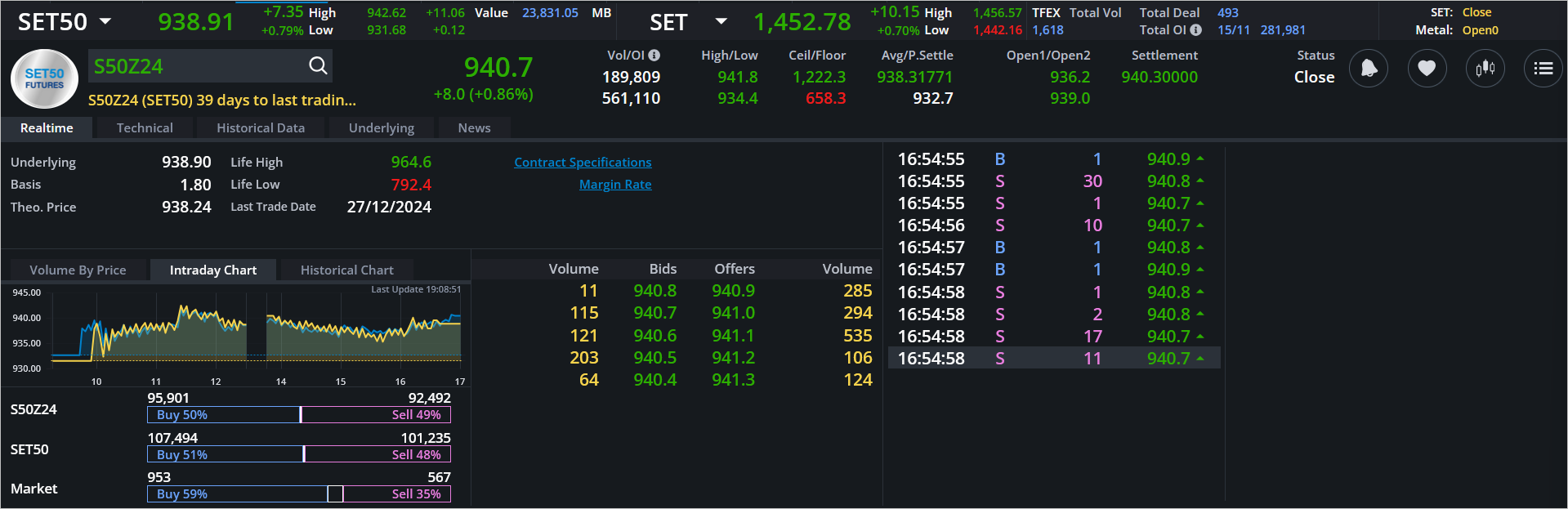 Read more about the article S50Z24: EOD 18 พฤศจิกา 2567,   940.7,  +8.0,  +0.86%