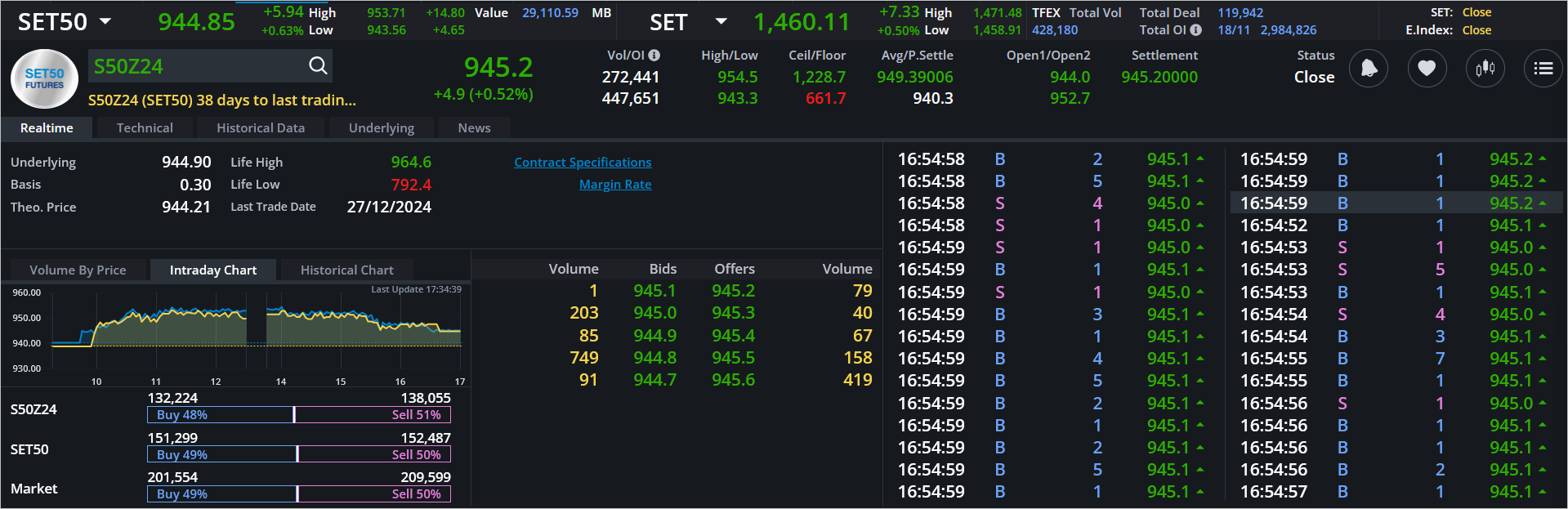 Read more about the article S50Z24: EOD 19 พฤศจิกา 2567,   945.2,  +4.9,  +0.52%