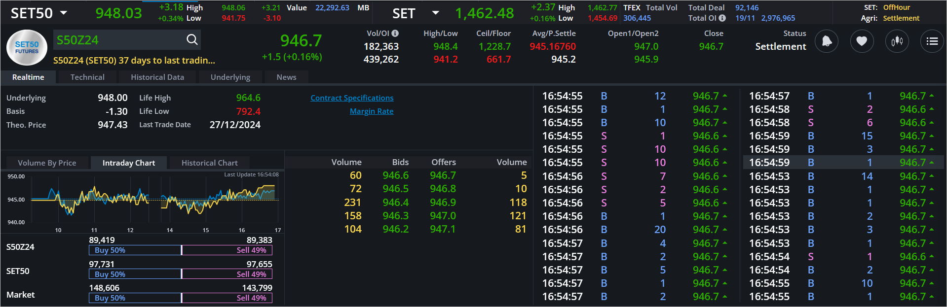 Read more about the article S50Z24: EOD 20 พฤศจิกา 2567,   946.7,  +1.5,  +0.16%