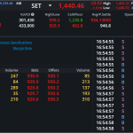 S50Z24: EOD 21 พฤศจิกา 2567,   930.1,  -16.7,  -1.76%