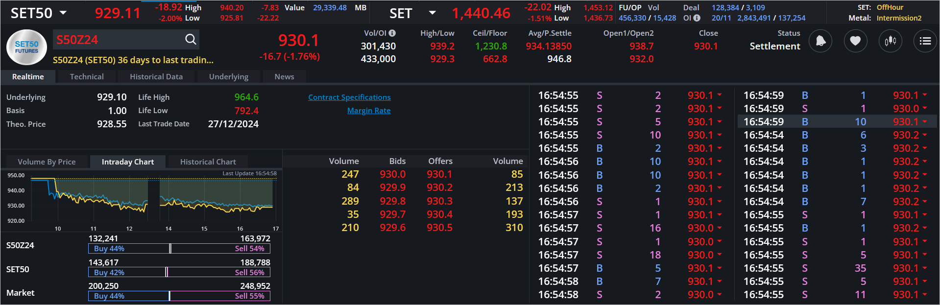 Read more about the article S50Z24: EOD 21 พฤศจิกา 2567,   930.1,  -16.7,  -1.76%