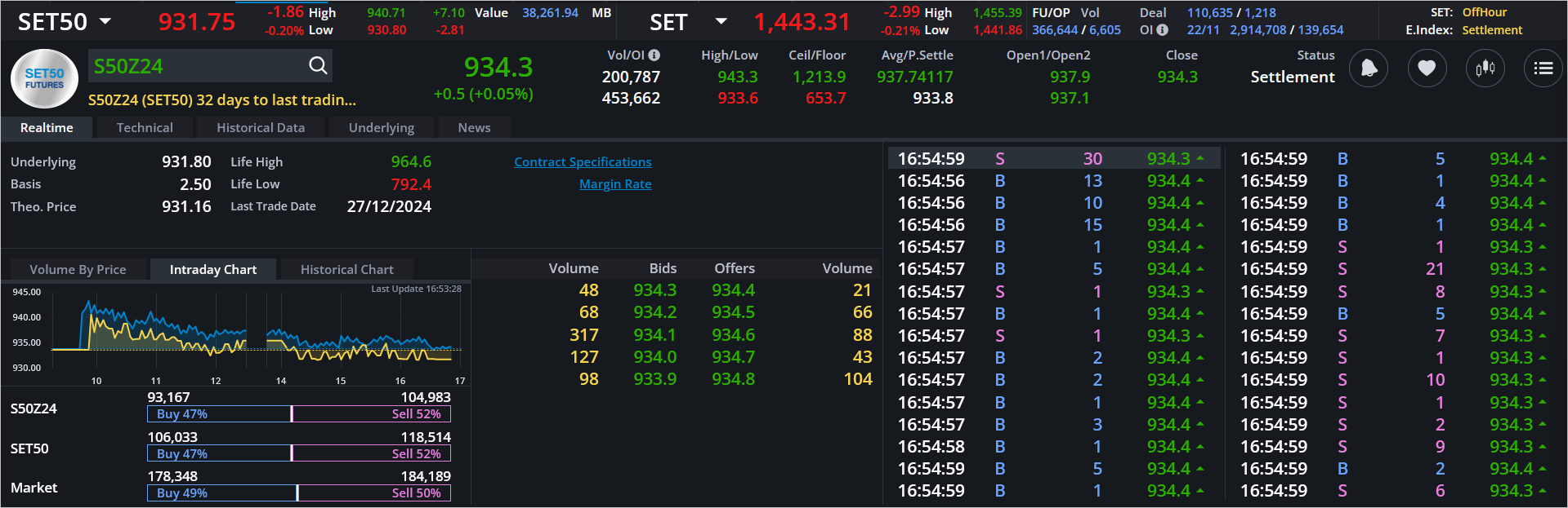 Read more about the article S50Z24: EOD 25 พฤศจิกา 2567,   934.3,  +0.5,  +0.05%