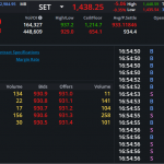 S50Z24: EOD 26 พฤศจิกา 2567,   931.0,  -3.4,  -0.36%