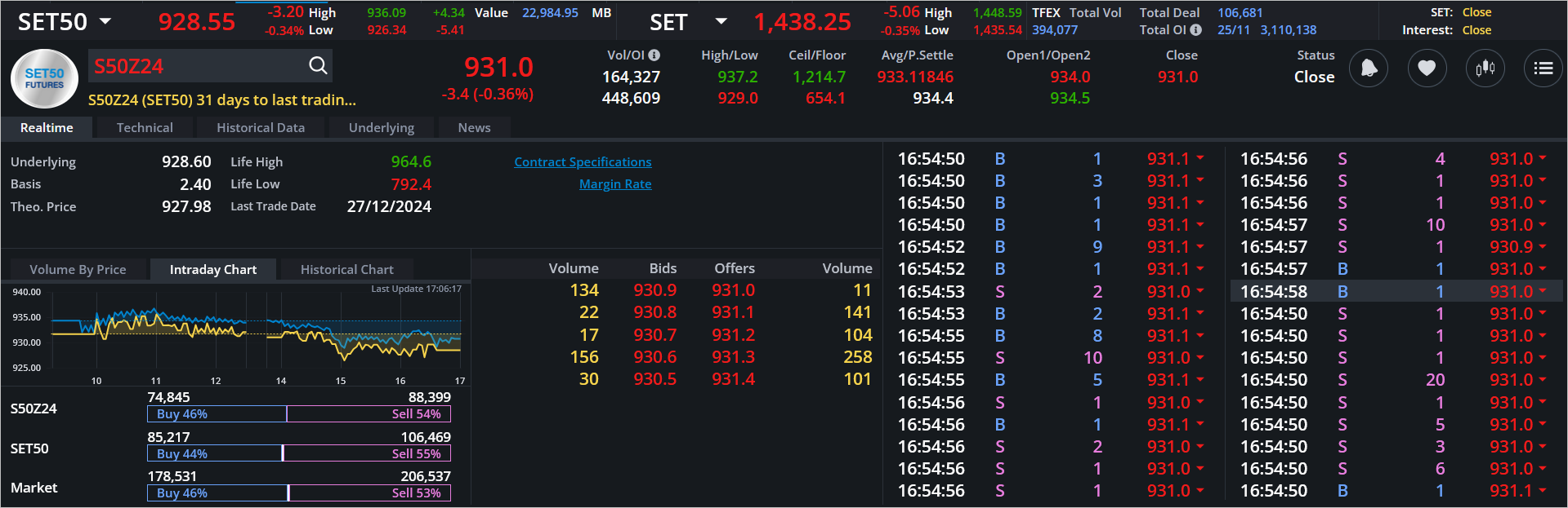 Read more about the article S50Z24: EOD 26 พฤศจิกา 2567,   931.0,  -3.4,  -0.36%