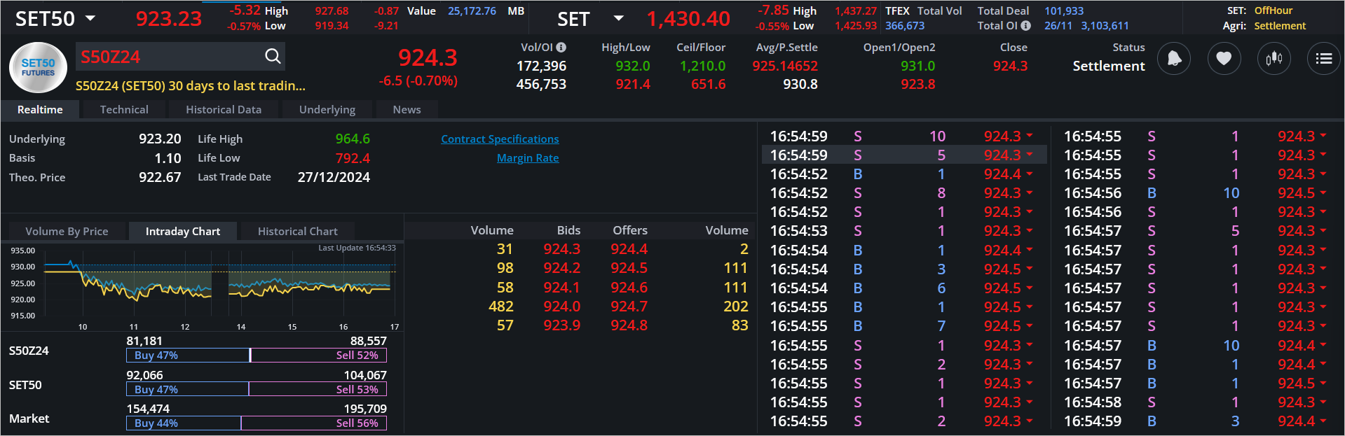 Read more about the article S50Z24: EOD 27 พฤศจิกา 2567,   924.3,  -6.5,  -0.70%