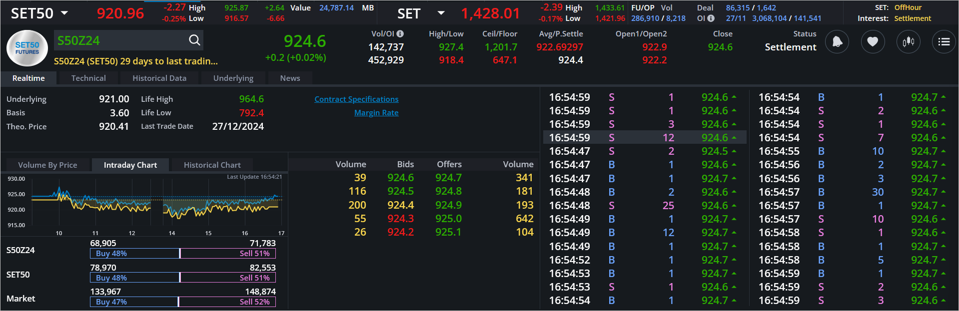 Read more about the article S50Z24: EOD 28 พฤศจิกา 2567,   924.6,  +0.2,  +0.02%