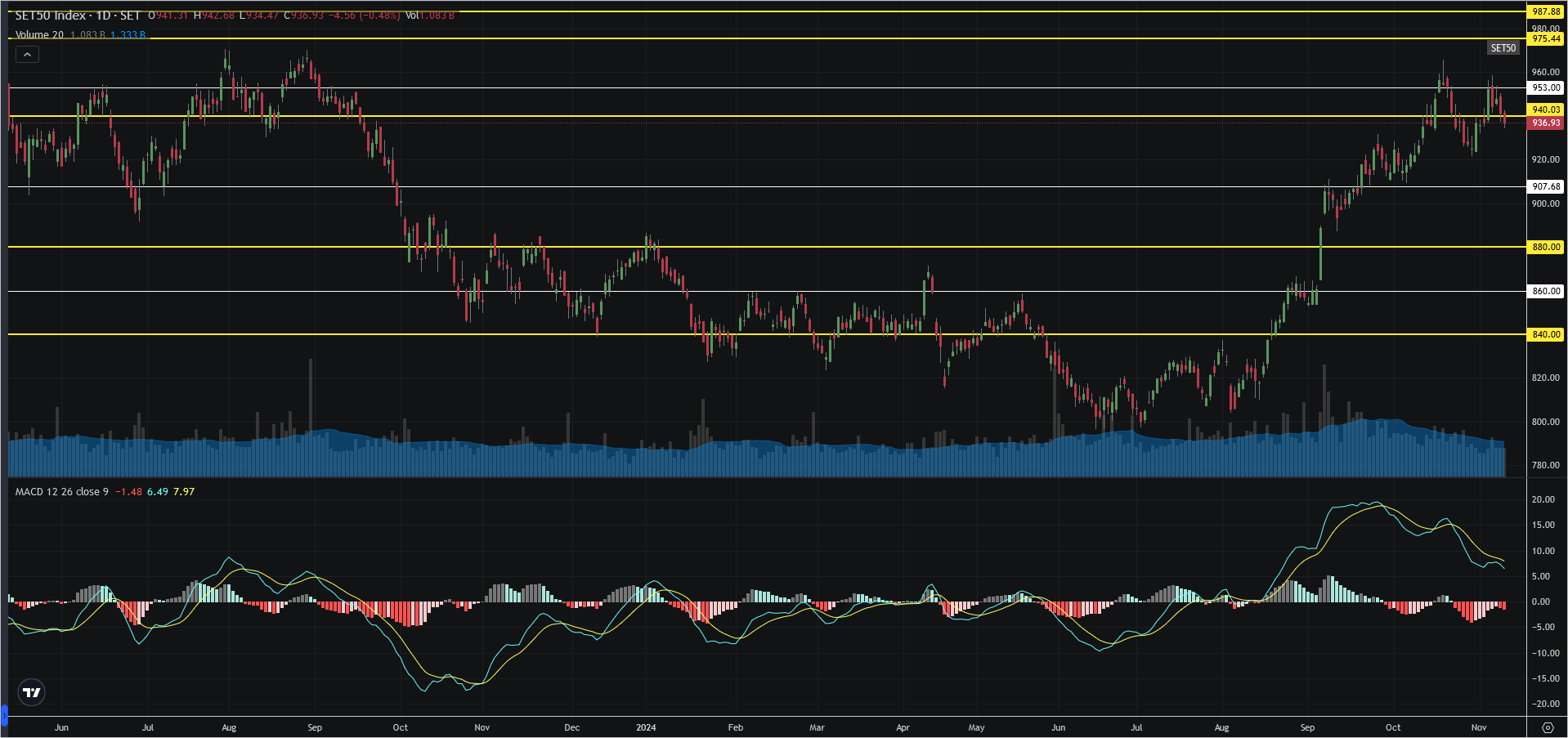 Read more about the article SET50: EOD 11 พฤศจิกา 2567,   936.93,  -4.56,  -0.48%