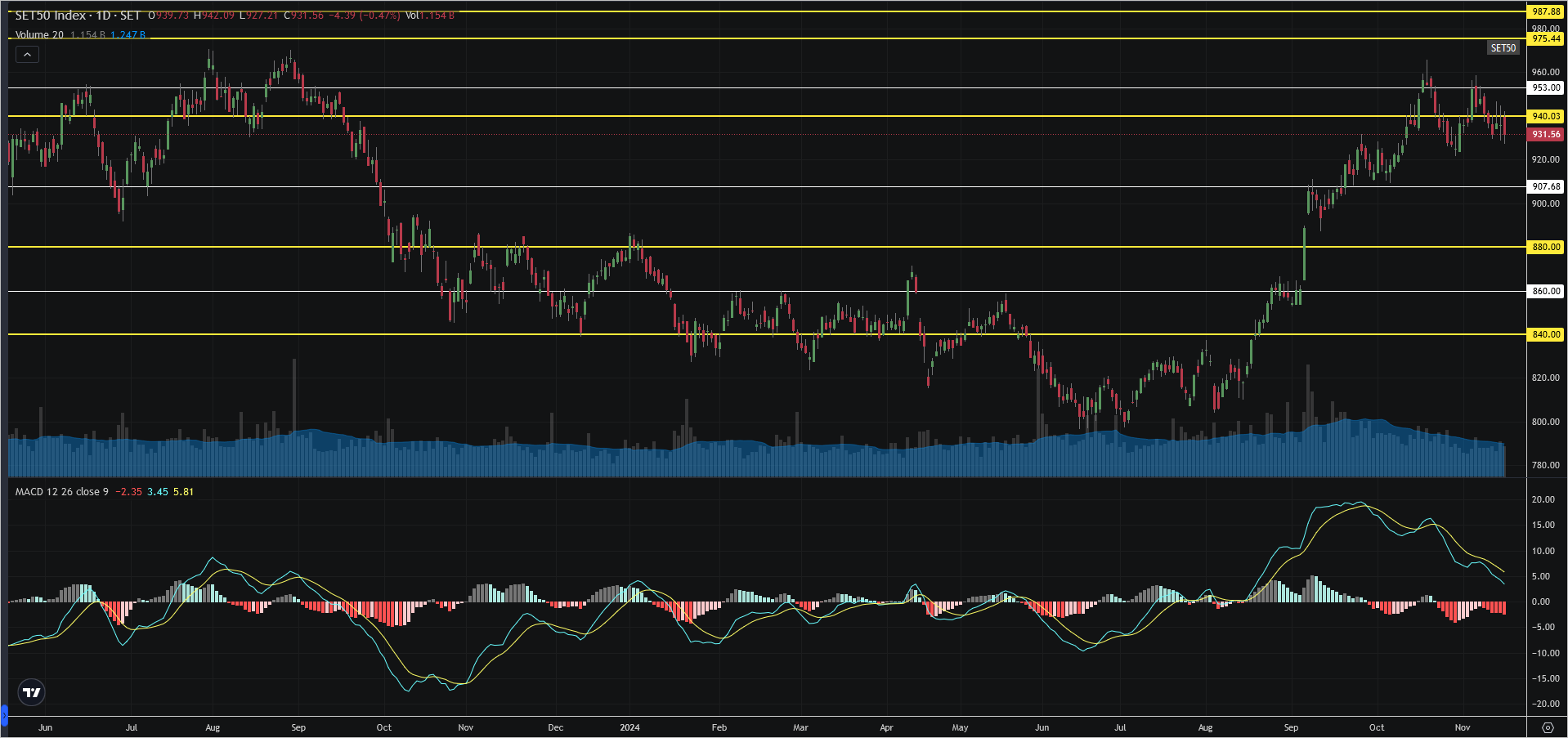 Read more about the article SET50: EOD 15 พฤศจิกา 2567,   931.56,  -4.39,  -0.47%