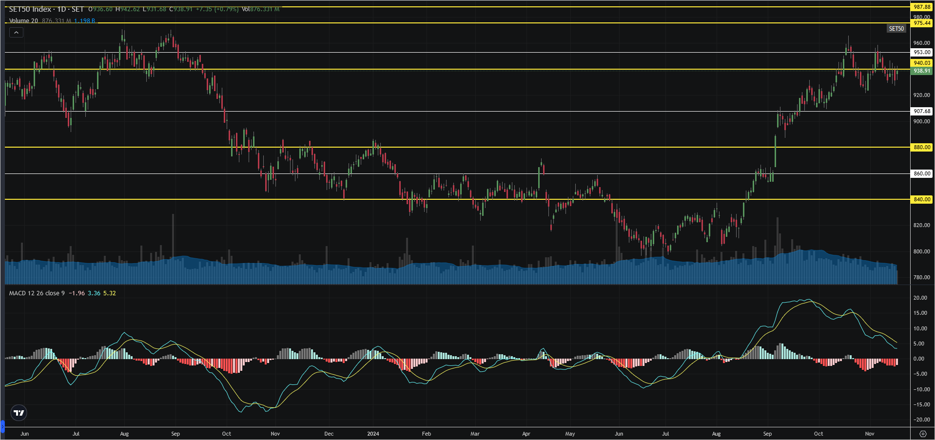 Read more about the article SET50: EOD 18 พฤศจิกา 2567,   938.91,  +7.35,  +0.79%