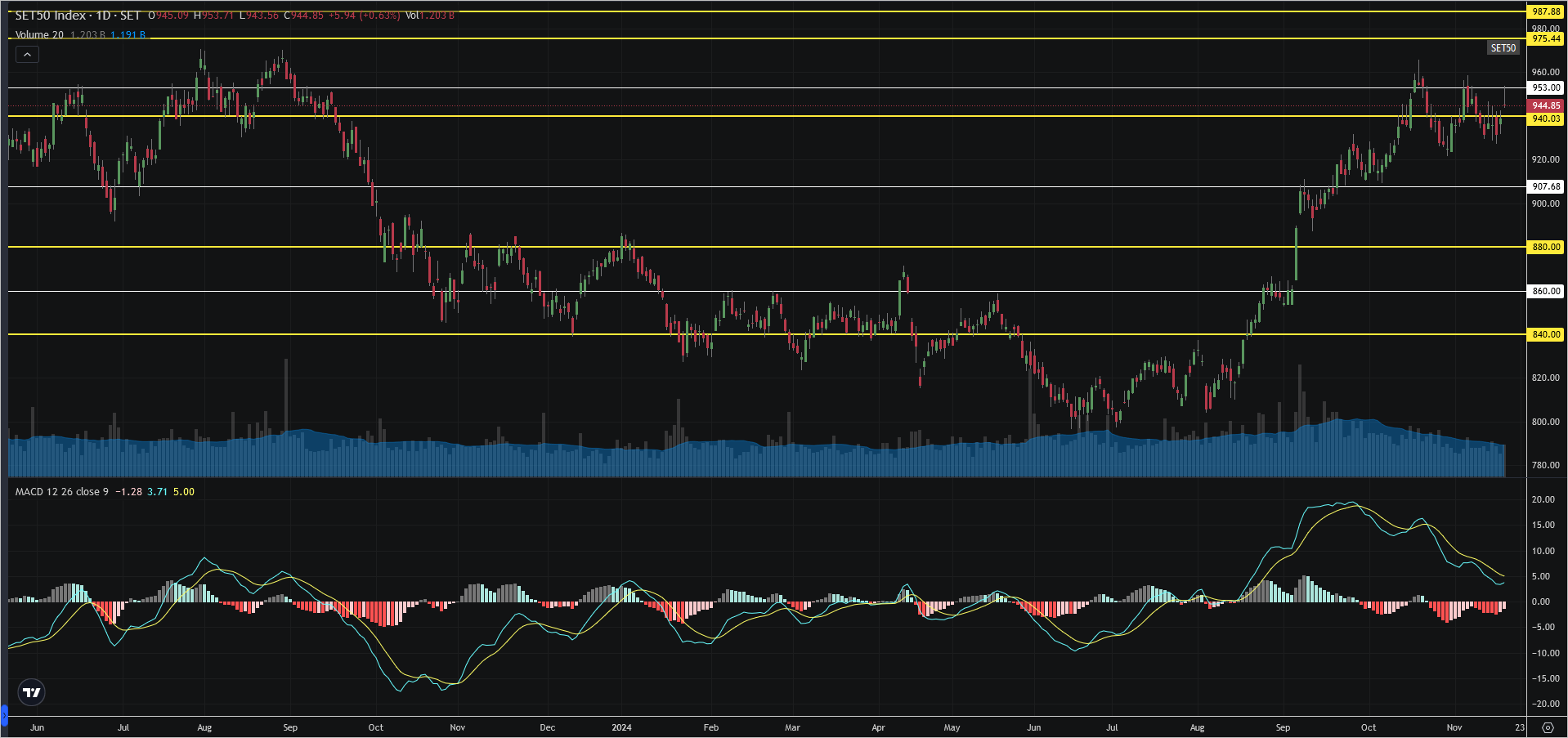 Read more about the article SET50: EOD 19 พฤศจิกา 2567,   944.85,  +5.94,  +0.63%