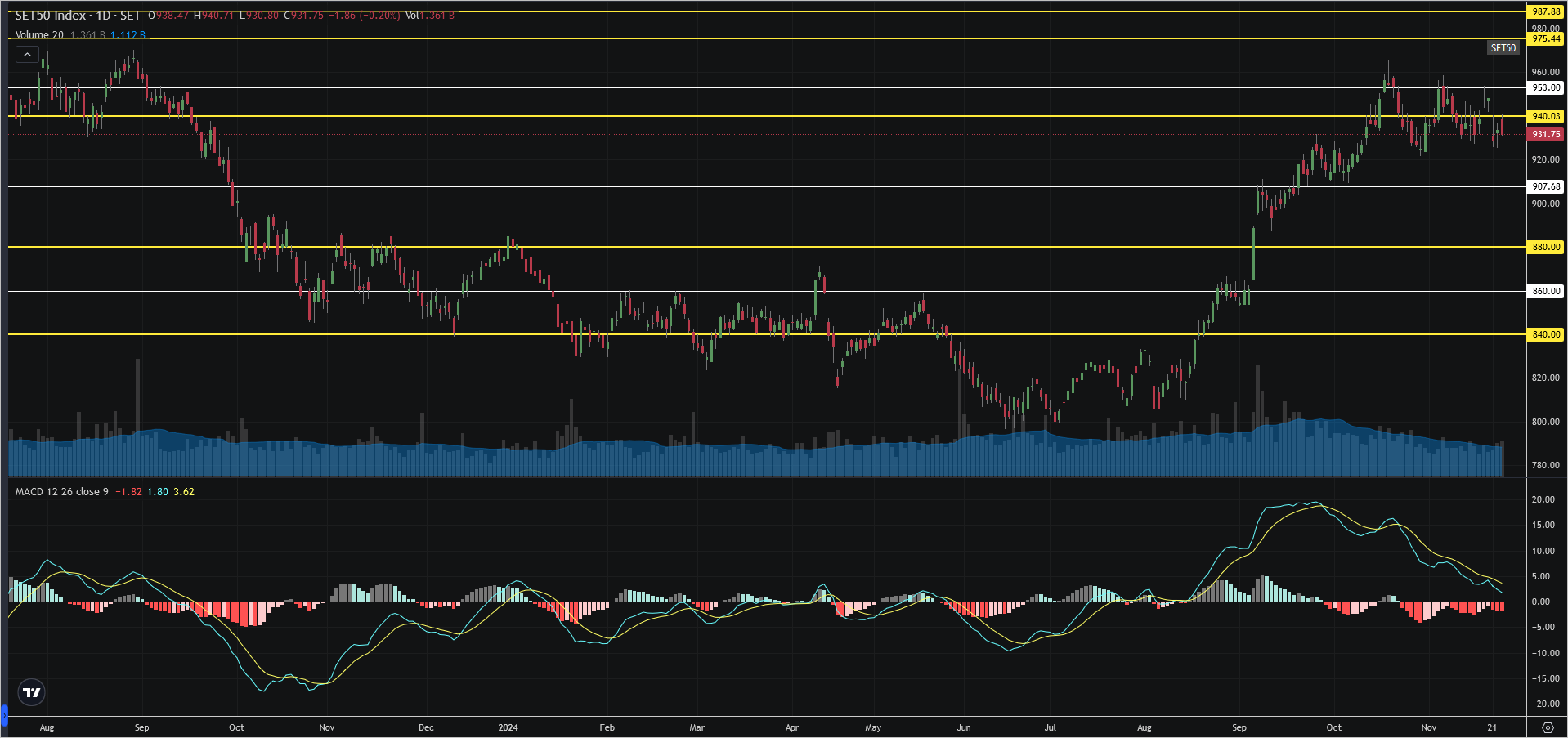 Read more about the article SET50: EOD 25 พฤศจิกา 2567,   931.75,  -1.86,  -0.20%