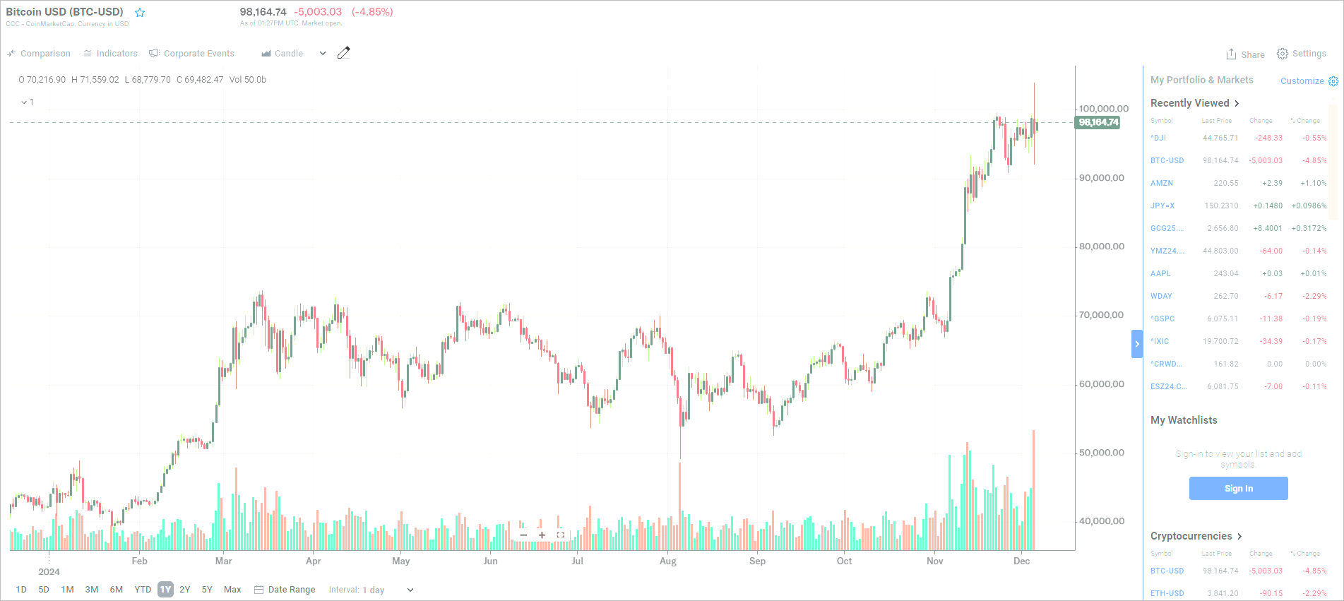 Read more about the article Bitcoin USD (BTC-USD)