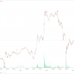 BTC-USD: EOD 06 ธันวา 2567,   98,496.60,  -4,765.04,  -4.61%