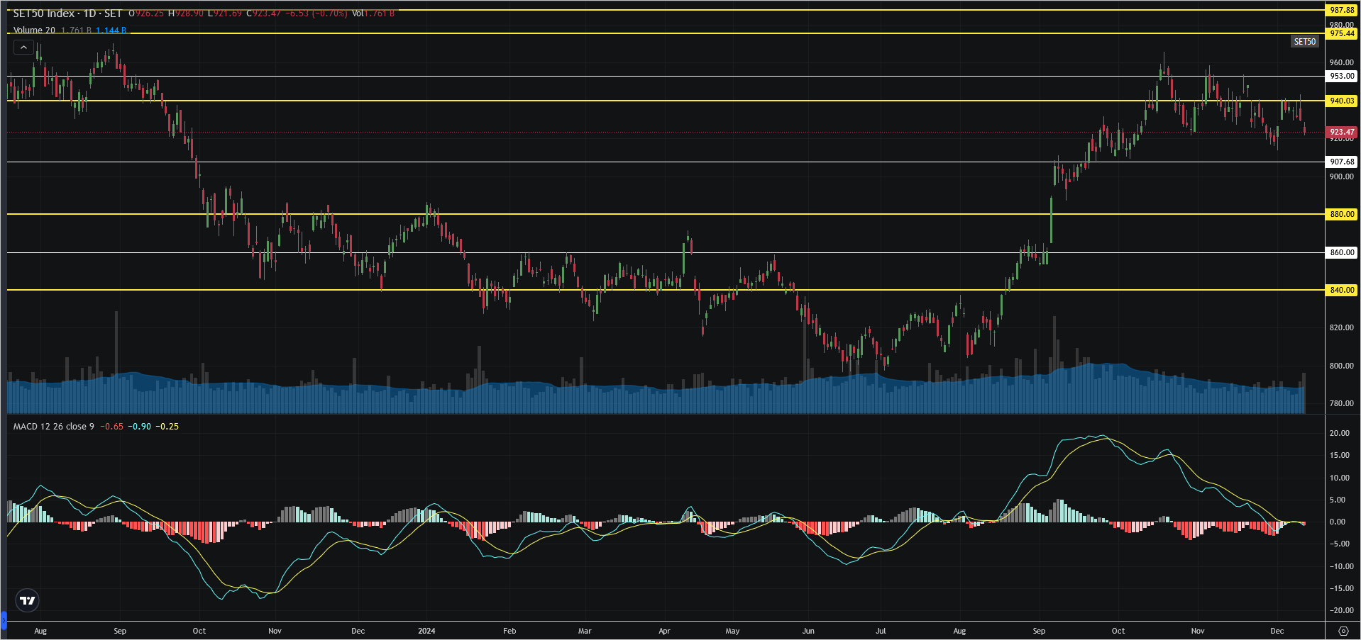 Read more about the article SET50: EOD 13 ธันวา 2567,   923.47,  -6.53,  -0.70%