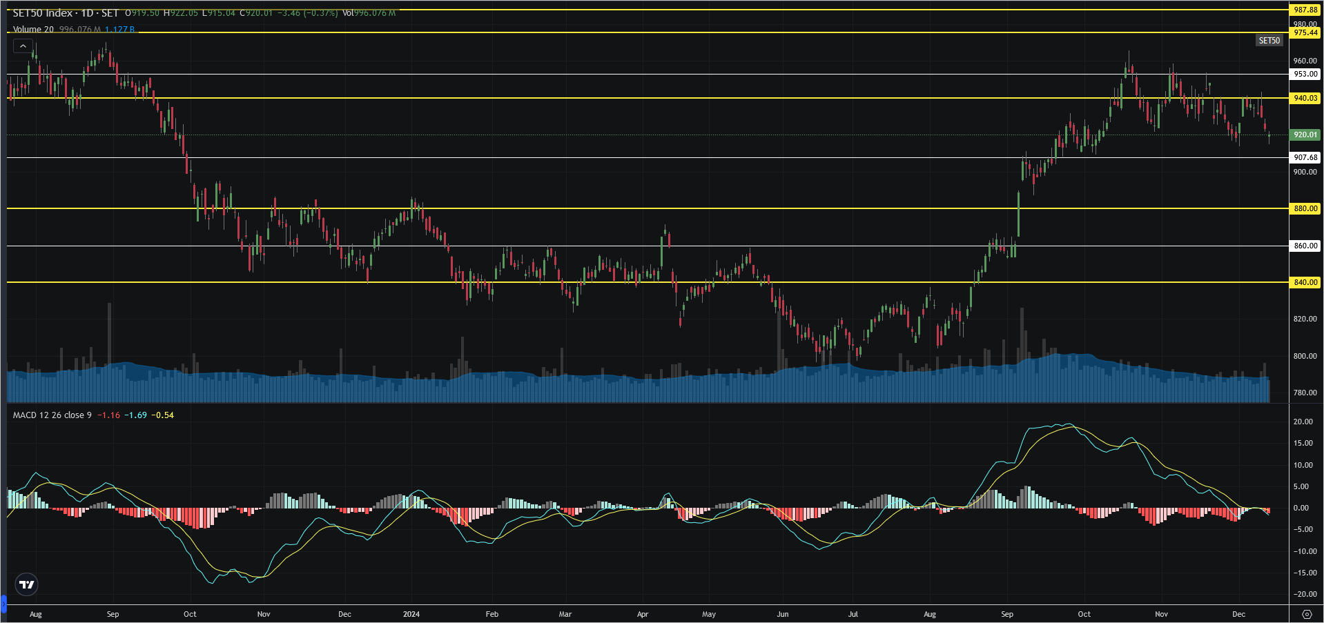 Read more about the article SET50: EOD 16 ธันวา 2567,   920.01,  -3.46,  -0.37%