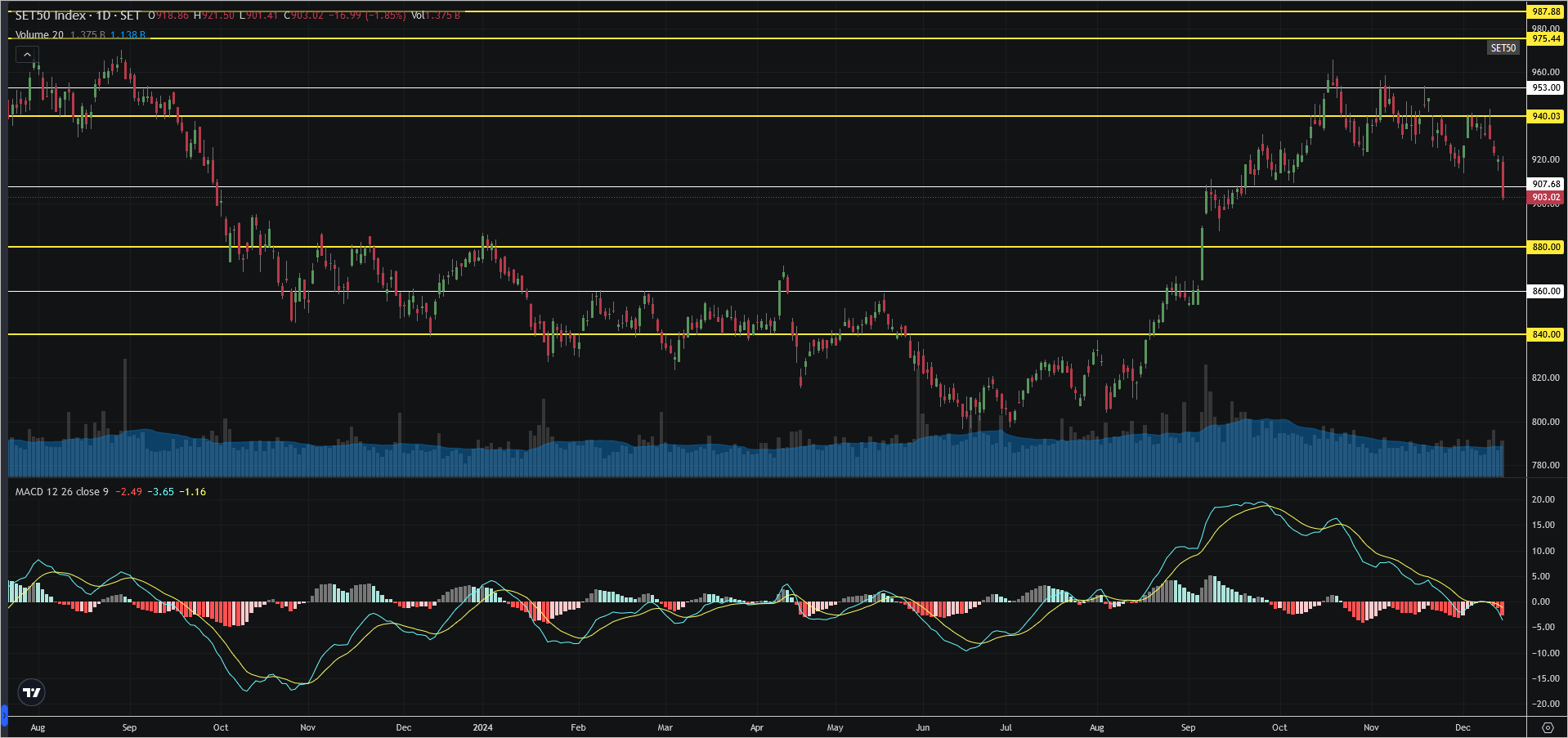 Read more about the article SET50: EOD 17 ธันวา 2567,   903.02,  -16.99,  -1.85%