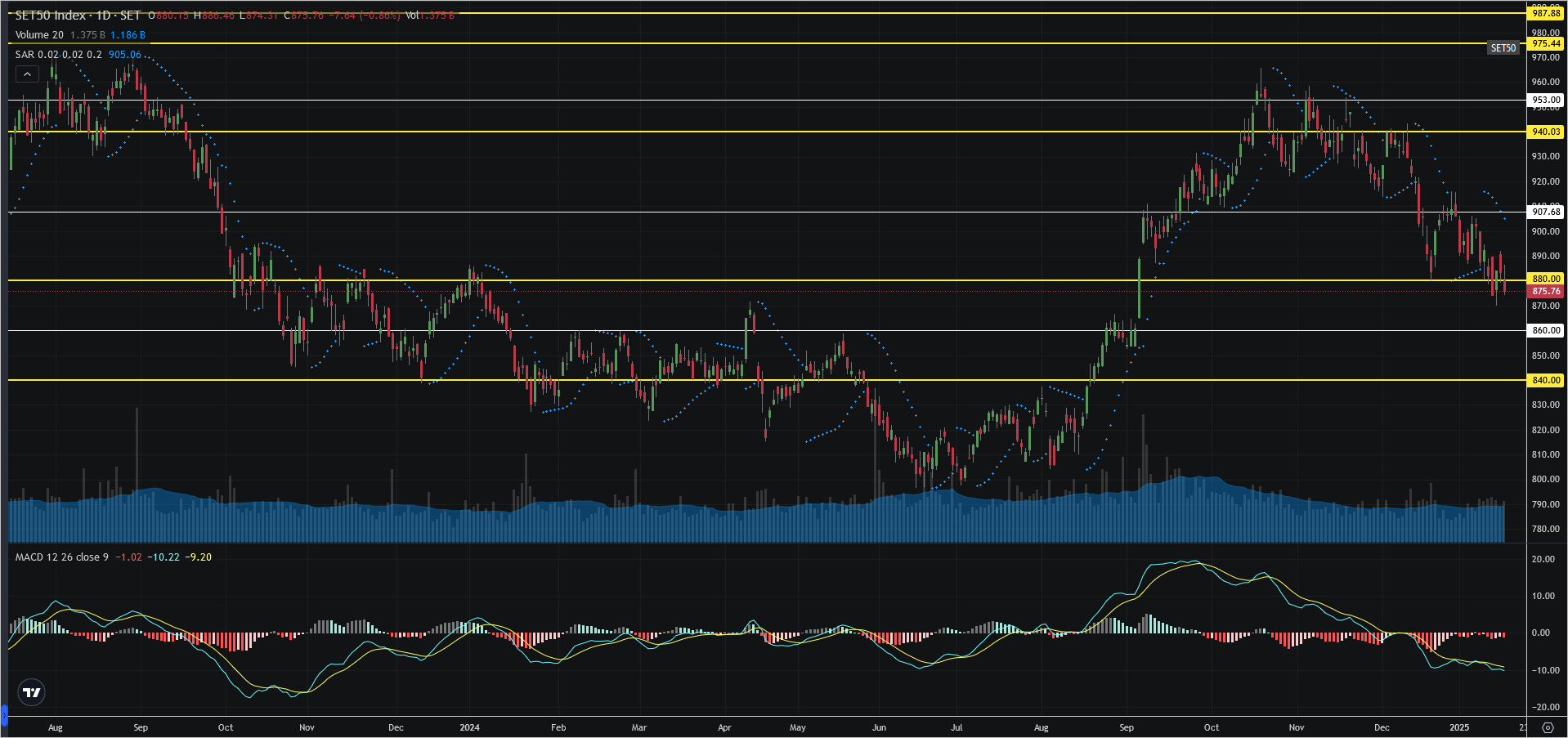 Read more about the article SET50: EOD 17 มกรา 2568,   875.76,  -7.64,  -0.86%