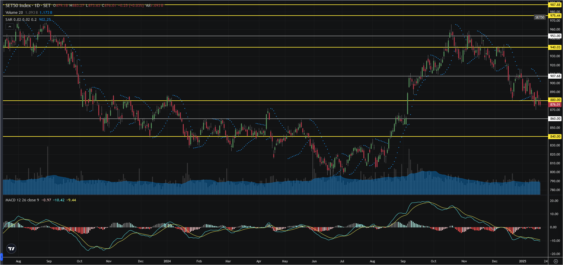 Read more about the article SET50: EOD 20 มกรา 2568,   876.01,  +0.25,  +0.03%