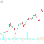 DJIA: EOD 21 กุมภา 2568,   43,428.02,  -748.58,  -1.69%