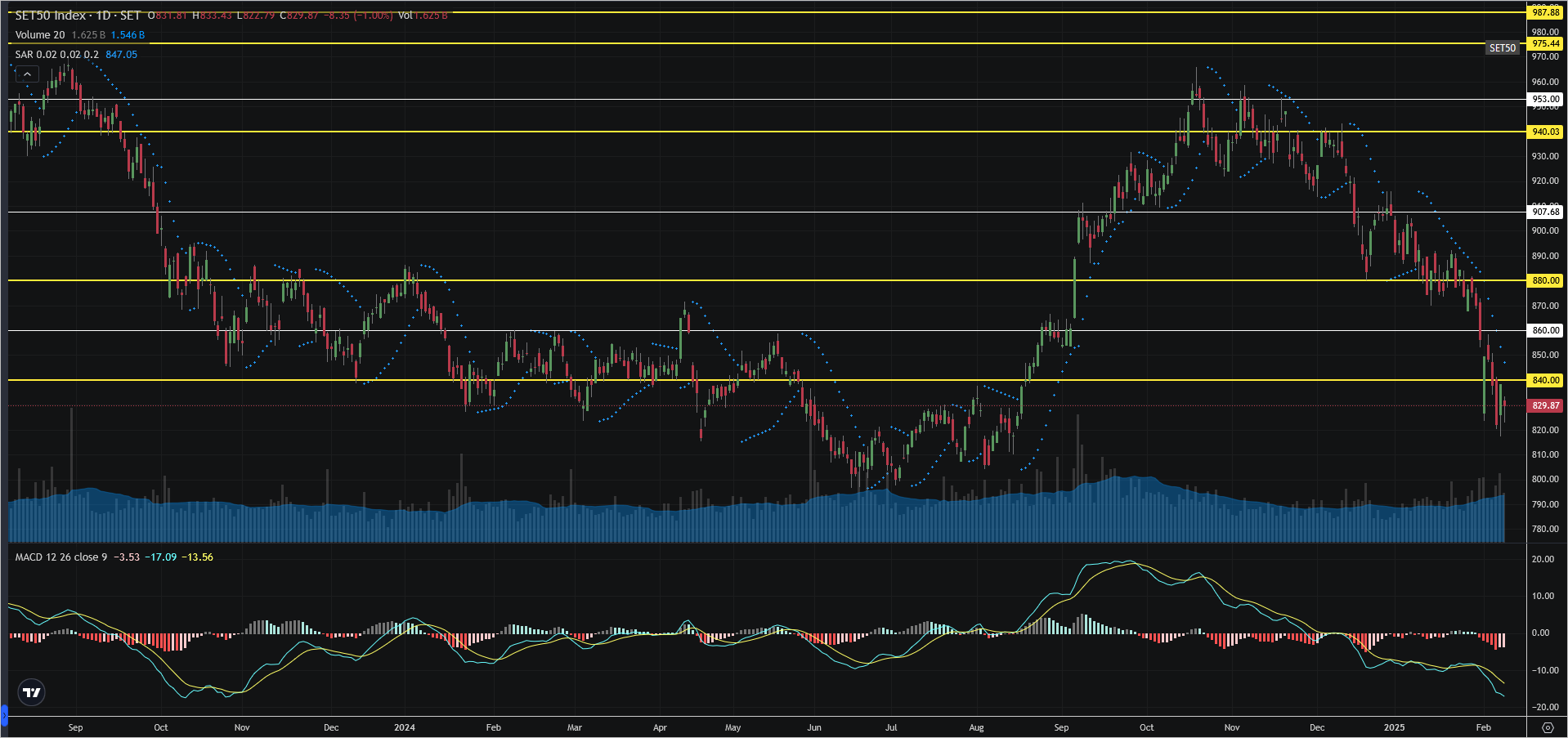 Read more about the article SET50: EOD 10 กุมภา 2568,   829.87,  -8.35,  -1.00%