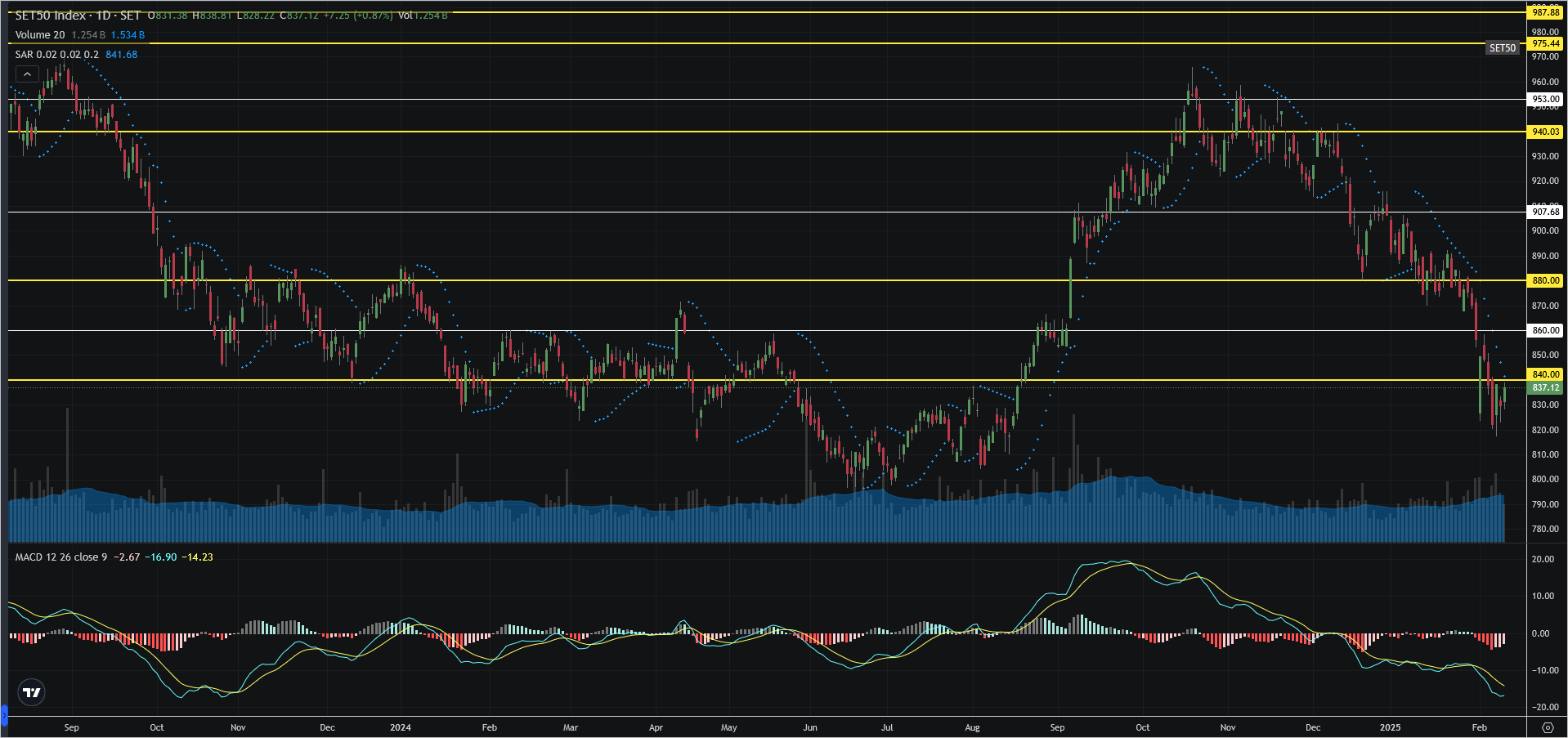 Read more about the article SET50: EOD 11 กุมภา 2568,   837.12,  +7.25,  +0.87%