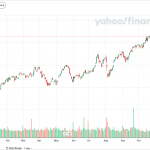 Dow Jones Industrial Average