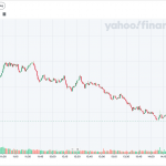 DJIA: EOD 10 มีนา 2568,   41,911.71,  -890.01,  -2.08%