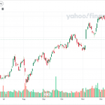 Dow Jones Industrial Average