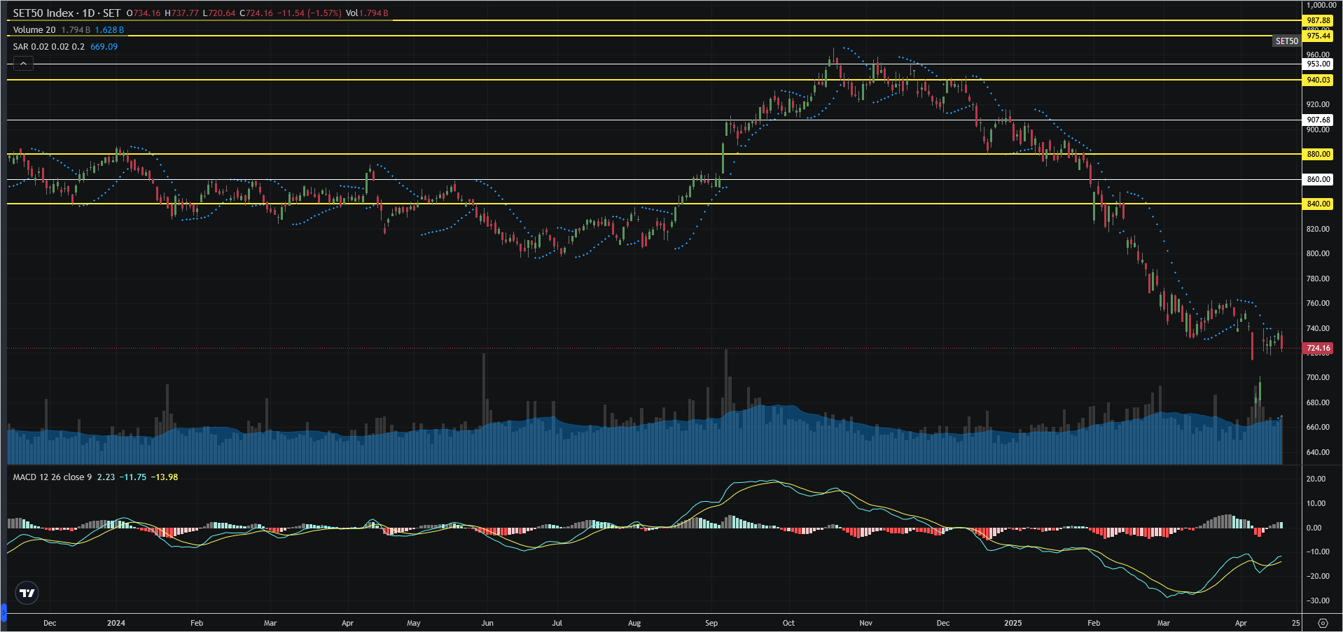 Read more about the article SET50: EOD 21 เมษา 2568,   724.16,  -11.54,  -1.57%
