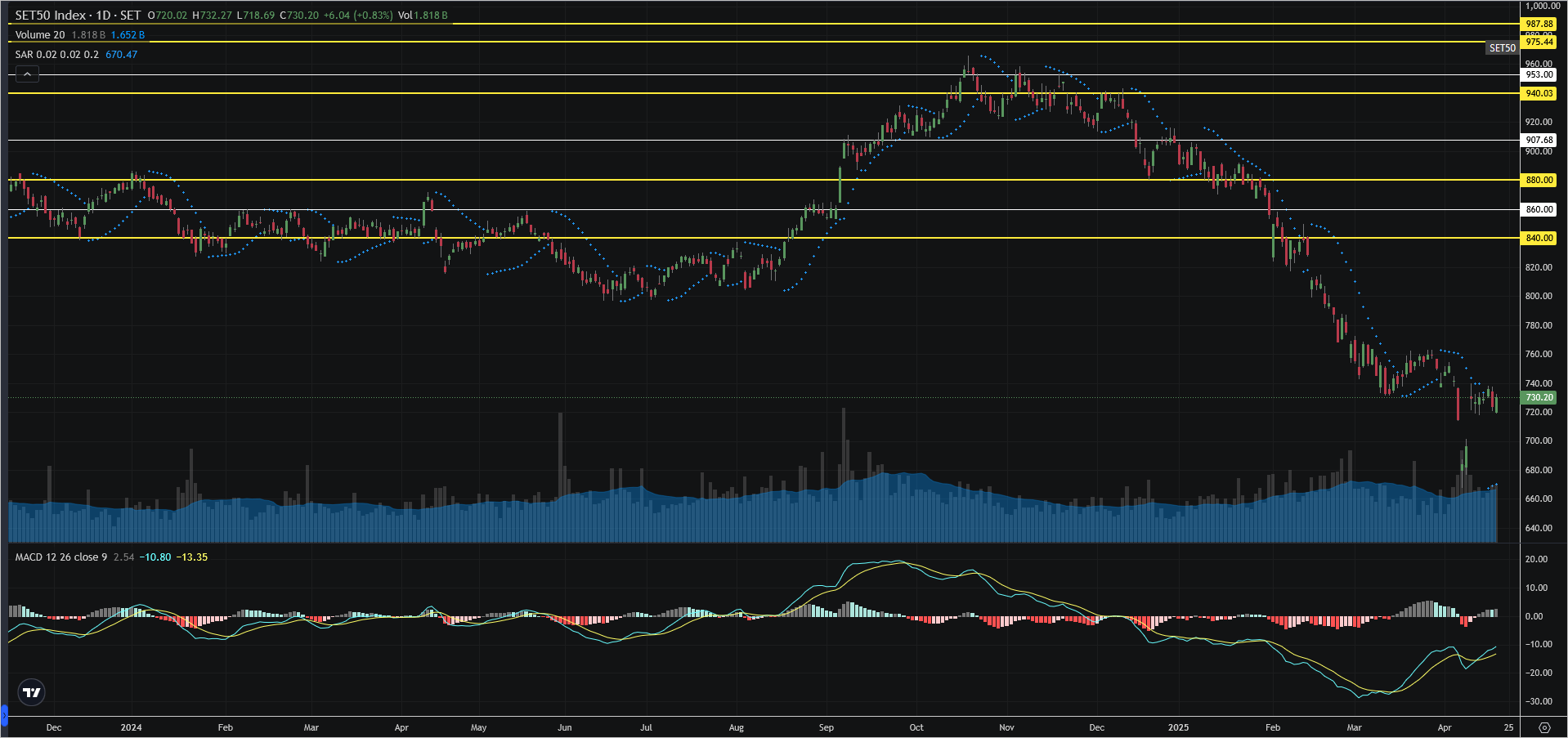 Read more about the article SET50: EOD 22 เมษา 2568,   730.20,  +6.04,  +0.83%