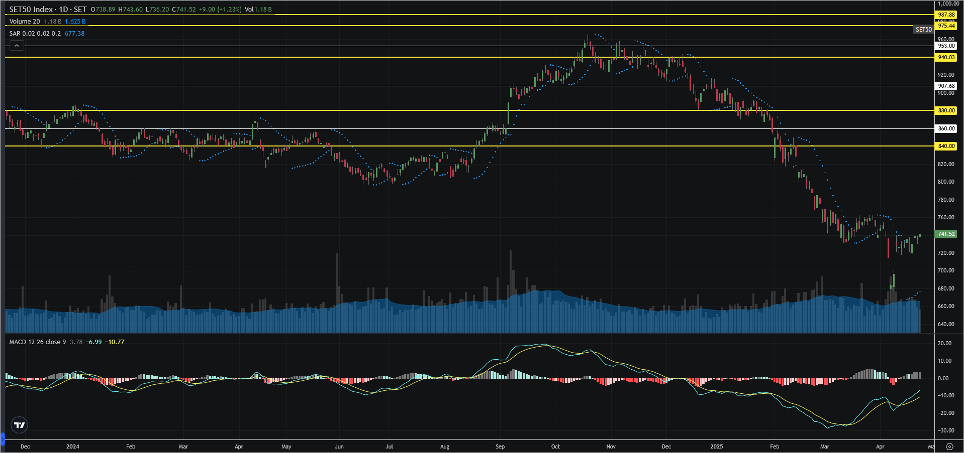 Read more about the article SET50: EOD 25 เมษา 2568,   741.52,  +9.00,  +1.23%