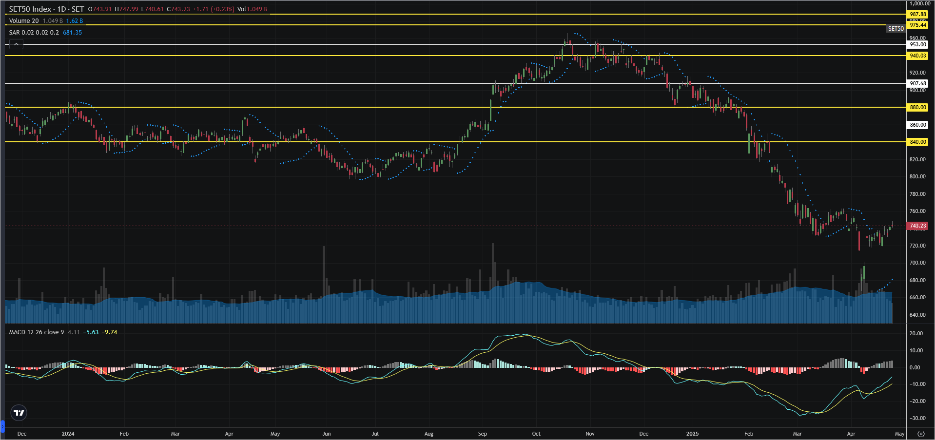 Read more about the article SET50: EOD 28 เมษา 2568,   743.23,  +1.71,  +0.23%