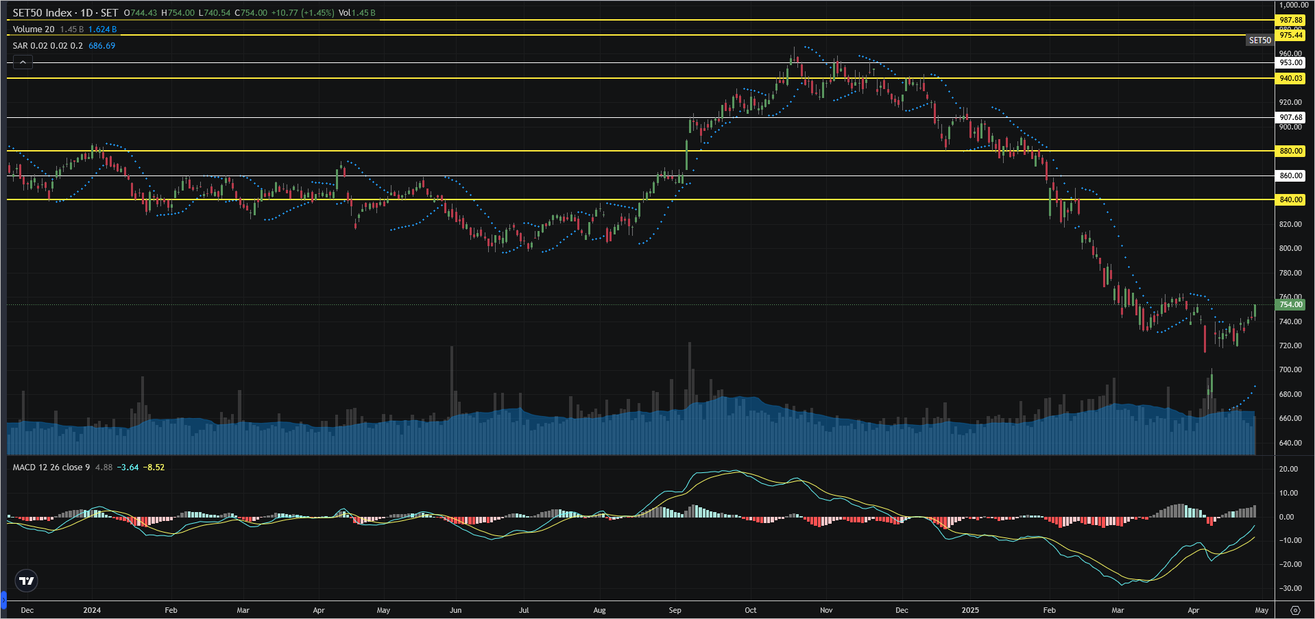 Read more about the article SET50: EOD 29 เมษา 2568,   754.00,  +10.77,  +1.45%