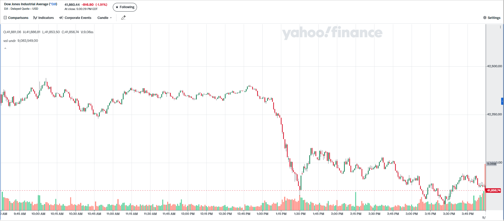Read more about the article DJIA: EOD 21 พฤษภา 2568,   41,860.44,  -816.80,  -1.91%