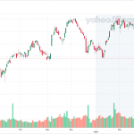 Dow Jones Industrial Average